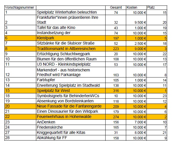 Bild vergrößern: Ergebnis Abstimmung Bürgerbudget 2022