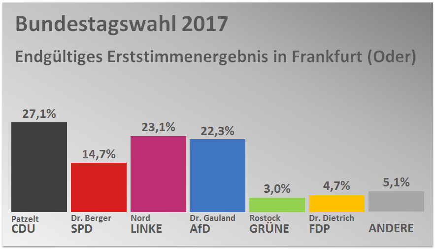 Bild vergr&ouml;&szlig;ern: Endgültiges Endergebnis-Erststimmen