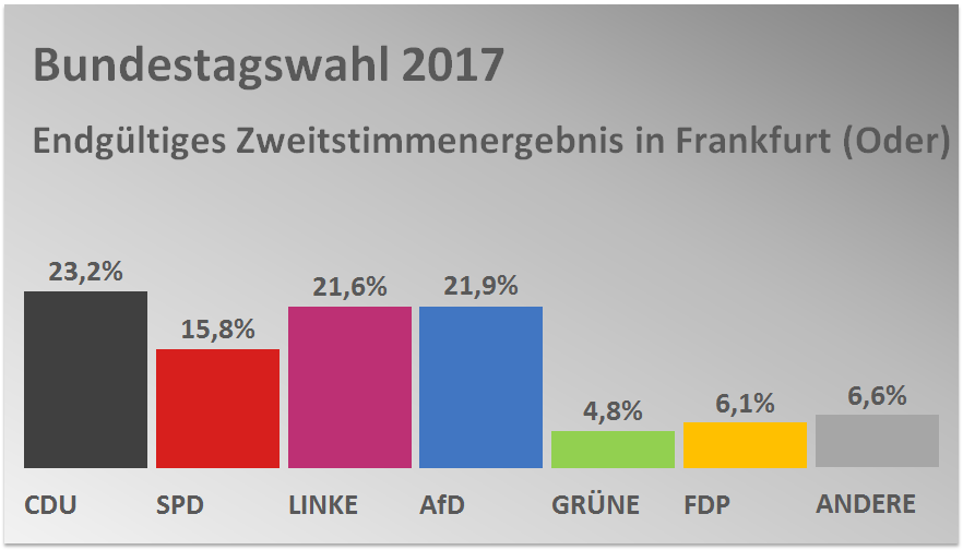 Bild vergr&ouml;&szlig;ern: Endgültiges Endergebnis-Zweitstimmen