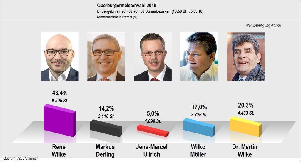 Bild vergr&ouml;&szlig;ern: Endergebnis Wahl des Oberbürgermeisters 04.03.2018